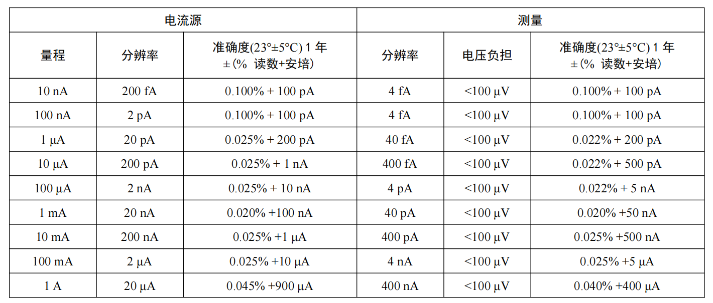电流技术指标