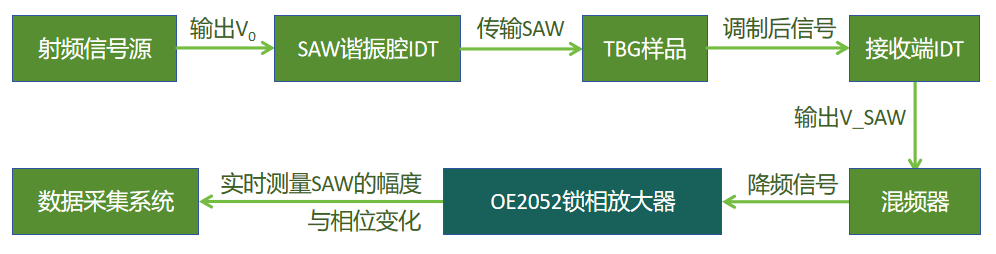 测量系统示意图 测量系统示意图