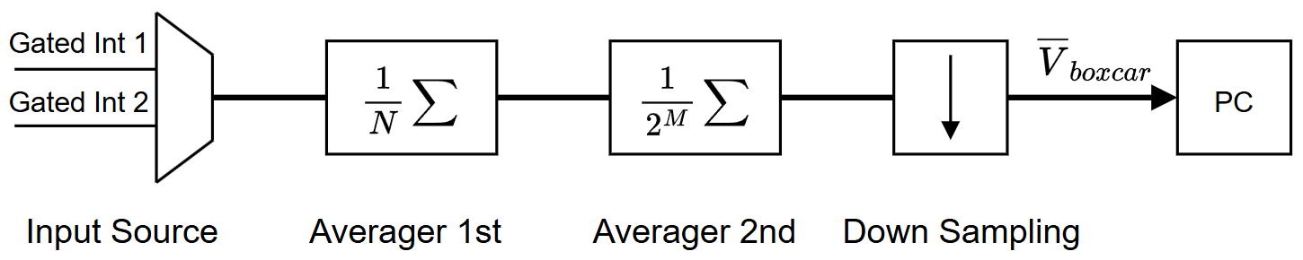 图8：数字Boxcar Averager的功能结构